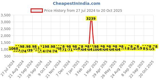 myntra.com Roadster Women Wide-Leg High Rise Clean Look Jeans roadster Price History Graph from 27 Jul 2024 to 20 Oct 2025