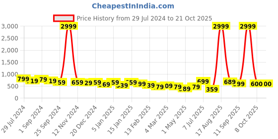myntra.com Roadster Women Wide Leg High-Rise Stretchable Jeans roadster Price History Graph from 29 Jul 2024 to 20 Oct 2025