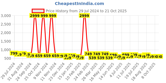 myntra.com Roadster Women Wide Leg High-Rise Stretchable Jeans roadster Price History Graph from 29 Jul 2024 to 21 Oct 2025