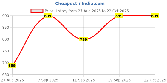 myntra.com Roadster Women Wide Leg Mid-Rise Light Fade Jeans roadster Price History Graph from 27 Aug 2025 to 21 Oct 2025
