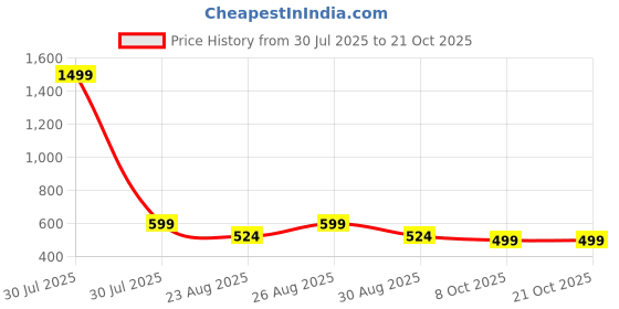 myntra.com Roadster Women Wine Solid Crepe Trousers roadster Price History Graph from 30 Jul 2025 to 21 Oct 2025