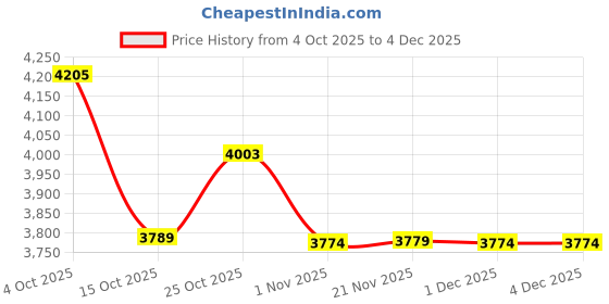 myntra.com Roadster Women Wool Solid Notched Lapel Coat roadster Price History Graph from 4 Oct 2025 to 3 Dec 2025
