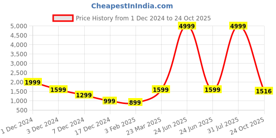myntra.com Roadster Women Woolen Tailored Jackets roadster Price History Graph from 1 Dec 2024 to 24 Oct 2025