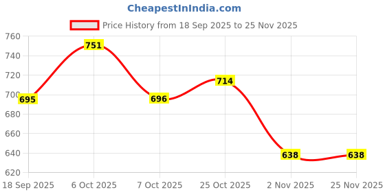 myntra.com Roadster Women Woollen Long Sleeves Cardigan roadster Price History Graph from 18 Sep 2025 to 25 Nov 2025