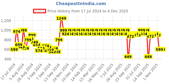 myntra.com Roadster Women Woven Design Flatform Heels roadster Price History Graph from 17 Jul 2024 to 4 Dec 2025