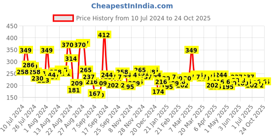 myntra.com Roadster Women Yellow Cotton T-shirt roadster Price History Graph from 10 Jul 2024 to 22 Oct 2025