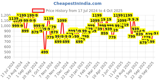myntra.com Roadster Women Yellow Solid Lightweight Packable Jacket roadster Price History Graph from 17 Jul 2024 to 4 Oct 2025