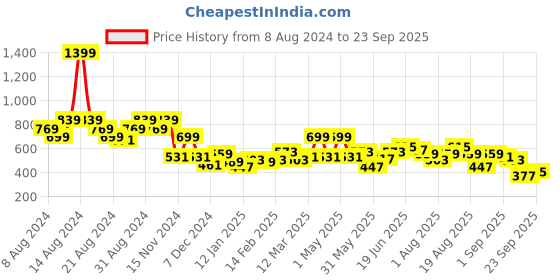 myntra.com Roadster Women Yellow Striped Pullover Sweater roadster Price History Graph from 8 Aug 2024 to 23 Sep 2025