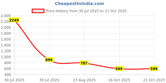 myntra.com Roadster Womens Casual Wear Light Grey Colour Solid Crepe Pant roadster Price History Graph from 30 Jul 2025 to 21 Oct 2025