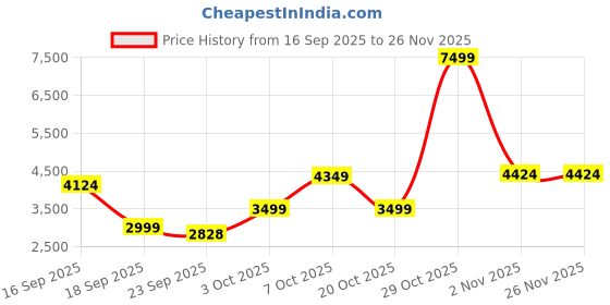 myntra.com Roadster Womens Wool Solid Single-Breasted Black Blazers roadster Price History Graph from 16 Sep 2025 to 25 Nov 2025