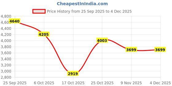 myntra.com Roadster Wool Long Sleeves Stylish Coat roadster Price History Graph from 25 Sep 2025 to 4 Dec 2025