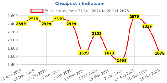 myntra.com Roadster Woollen Bodycon Dress With Shrug roadster Price History Graph from 21 Nov 2024 to 20 Oct 2025