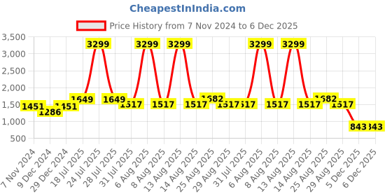 myntra.com Roadster Woollen Cardigan roadster Price History Graph from 7 Nov 2024 to 5 Dec 2025