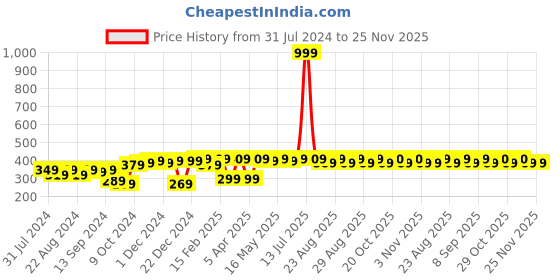 myntra.com Roadster x Discovery Adventures Unisex B.Green Beanie roadster Price History Graph from 31 Jul 2024 to 24 Nov 2025