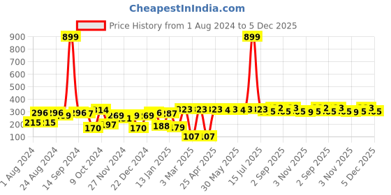 myntra.com Roadster x Discovery Adventures Unisex Blue Camo Acrylic Print Beanie roadster Price History Graph from 1 Aug 2024 to 5 Dec 2025