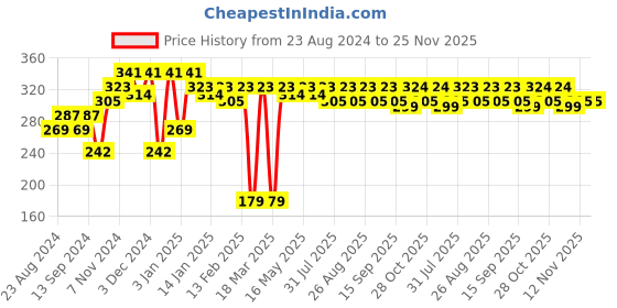 myntra.com Roadster x Discovery Adventures Unisex Brown Self Design Acrylic Beanie roadster Price History Graph from 23 Aug 2024 to 24 Nov 2025