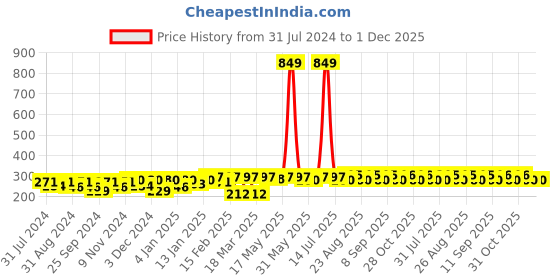myntra.com Roadster x Discovery Adventures Unisex Green Acrylic Beanie roadster Price History Graph from 31 Jul 2024 to 1 Dec 2025