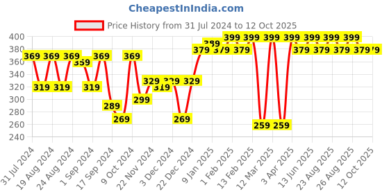 myntra.com Roadster x Discovery Adventures Unisex Grey Melange Solid Beanie roadster Price History Graph from 31 Jul 2024 to 10 Oct 2025