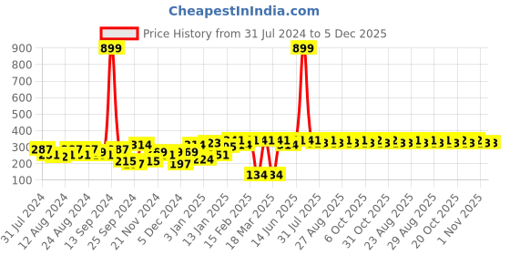 myntra.com Roadster x Discovery Adventures Unisex Olive Green & Black Camouflage Printed Beanie roadster Price History Graph from 31 Jul 2024 to 5 Dec 2025