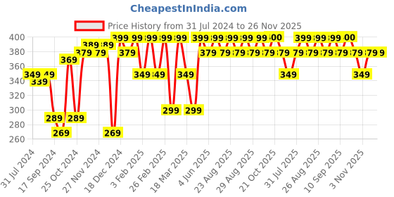 myntra.com Roadster x Discovery Adventures Unisex Olive Solid Beanie roadster Price History Graph from 31 Jul 2024 to 26 Nov 2025