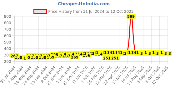 myntra.com Roadster x Discovery Adventures Unisex Red Self Design Acrylic Beanie roadster Price History Graph from 31 Jul 2024 to 12 Oct 2025