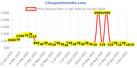 myntra.com Roadster X DISCOVERY ADVENTURES Women Charcoal Grey Utility Jogger roadster Price History Graph from 17 Jan 2025 to 17 Oct 2025