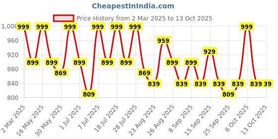 myntra.com Roadster X DISCOVERY ADVENTURES Women Khaki Utility Jogger roadster Price History Graph from 2 Mar 2025 to 13 Oct 2025