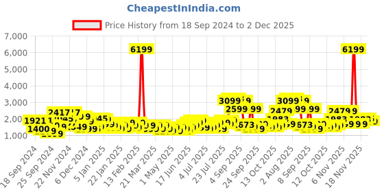 myntra.com Roadster Xtreme Hard-Sided 360-Degree Rotation Cabin Trolley Suitcase - Volume 37 L roadster Price History Graph from 18 Sep 2024 to 2 Dec 2025