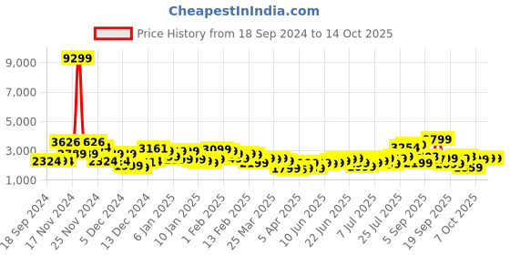 myntra.com Roadster Xtreme Hard-Sided 360-Degree Rotation Large Trolley Suitcase - Volume 91 L roadster Price History Graph from 18 Sep 2024 to 13 Oct 2025