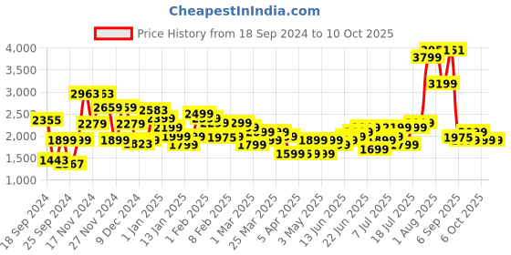 myntra.com Roadster Xtreme Hard-Sided 360-Degree Rotation Medium Trolley Suitcase - Volume 52 L roadster Price History Graph from 18 Sep 2024 to 9 Oct 2025