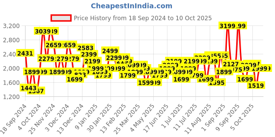 myntra.com Roadster Xtreme Hard-Sided 360-Degree Rotation Striped Medium Trolley Suitcase - 52 L roadster Price History Graph from 18 Sep 2024 to 10 Oct 2025