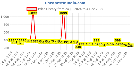 myntra.com Roadster Yellow Graphic Printed Pure Cotton Oversized T-shirt roadster Price History Graph from 24 Jul 2024 to 4 Dec 2025