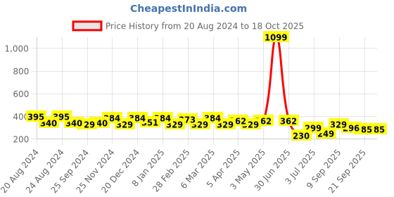 myntra.com Roadster Yellow Graphic Printed Pure Cotton Oversized T-shirt roadster Price History Graph from 20 Aug 2024 to 4 Oct 2025