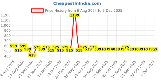 myntra.com Roadster   Yellow Vertical Striped Spaghetti Straps Top roadster Price History Graph from 9 Aug 2024 to 5 Dec 2025