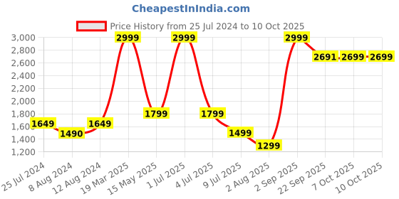 myntra.com ROAR FOR GOOD Ankle-Length Tights roar for good Price History Graph from 25 Jul 2024 to 10 Oct 2025