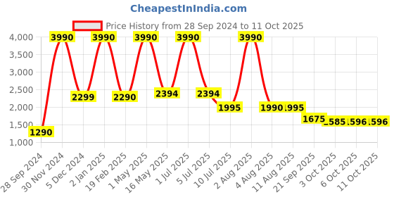 myntra.com ROAR FOR GOOD Checked Bucket Tote Bag with roar for good Price History Graph from 28 Sep 2024 to 10 Oct 2025