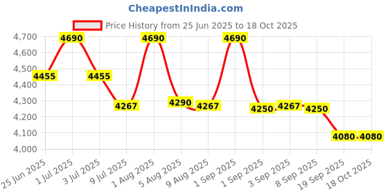 myntra.com ROAR FOR GOOD Men EcoStride Canvas Lace-Ups Sneakers roar for good Price History Graph from 25 Jun 2025 to 18 Oct 2025