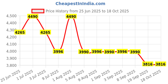 myntra.com ROAR FOR GOOD Men EcoStride Canvas Slip-Ons Sneakers roar for good Price History Graph from 25 Jun 2025 to 18 Oct 2025