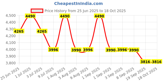 myntra.com ROAR FOR GOOD Men EcoStride Canvas Slip-Ons Sneakers roar for good Price History Graph from 25 Jun 2025 to 17 Oct 2025