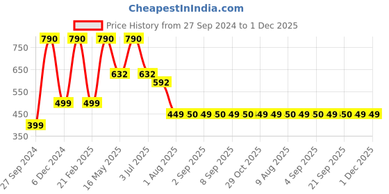 myntra.com ROAR FOR GOOD Men Elasticated Short Trunk MINTUA101 Black roar for good Price History Graph from 27 Sep 2024 to 30 Nov 2025