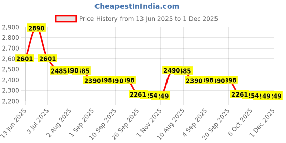 myntra.com ROAR FOR GOOD Men Outdoor Casual Shorts with Antimicrobial Technology roar for good Price History Graph from 13 Jun 2025 to 30 Nov 2025