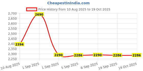 myntra.com ROAR FOR GOOD Men Pastels Kurta roar for good Price History Graph from 10 Aug 2025 to 17 Oct 2025