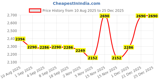 myntra.com ROAR FOR GOOD Men Patchwork Pastels Kurta roar for good Price History Graph from 10 Aug 2025 to 25 Dec 2025