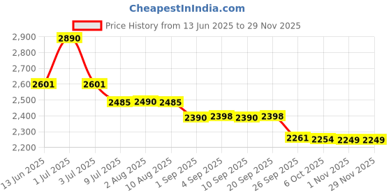 myntra.com ROAR FOR GOOD Men Regular Fit Cargo Shorts roar for good Price History Graph from 13 Jun 2025 to 28 Nov 2025