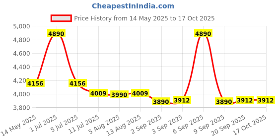 myntra.com ROAR FOR GOOD Men Relaxed Fit Hemp Smart Casual Pleated Trouser roar for good Price History Graph from 14 May 2025 to 16 Oct 2025