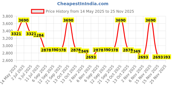 myntra.com ROAR FOR GOOD Men Relaxed Fit Hemp Trousers With Side Pocket roar for good Price History Graph from 14 May 2025 to 25 Nov 2025