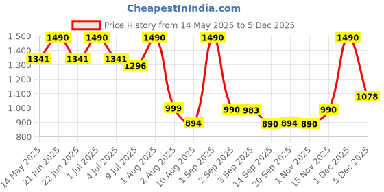 myntra.com ROAR FOR GOOD Men Relaxed Fit Knee Length Shorts roar for good Price History Graph from 14 May 2025 to 4 Dec 2025