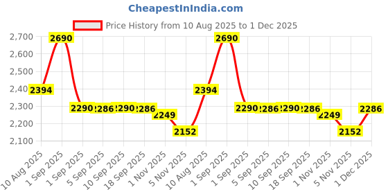 myntra.com ROAR FOR GOOD Men Thread Work Pastels Kurta roar for good Price History Graph from 10 Aug 2025 to 1 Dec 2025