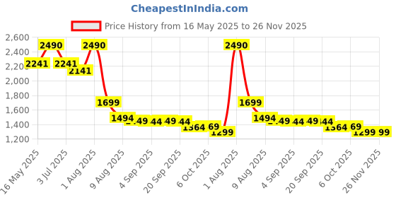 myntra.com ROAR FOR GOOD Mid-Rise Regular Trousers roar for good Price History Graph from 16 May 2025 to 25 Nov 2025