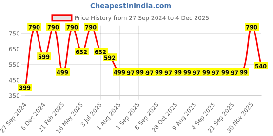 myntra.com ROAR FOR GOOD Printed Short Trunk MINTUA102 Black roar for good Price History Graph from 27 Sep 2024 to 4 Dec 2025